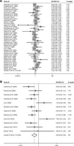 Figure 2 Calculated OR and 95% CI for the associations between DRD2 gene polymorphism and schizophrenia risk.