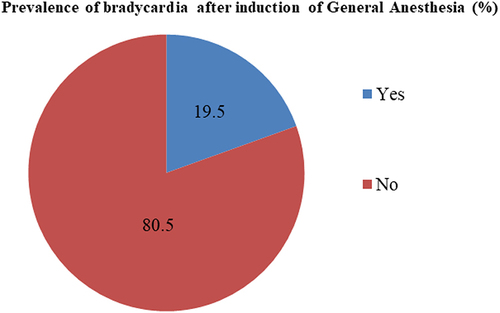 Figure 2 Prevalence of bradycardia after induction of general anesthesia among pediatric patients operated at Hawassa University Comprehensive Specialized Hospital.
