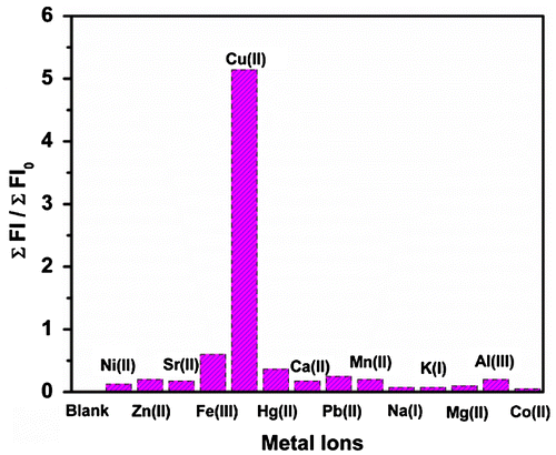 Figure 5. Variation of normalized fluorescence intensity enhancement at 584 nm of the polymer P3 (20 μmol) in Tris buffer (pH 7) after 30 min on addition of 30 μmol of various metal ions.