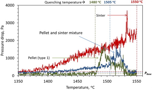 Figure 9. Measured profile of pressure drop for ferrous raw materials bed under simulated blast furnace conditions.