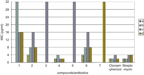 Figure 3.  Comparison of MIC of compounds with standard antibiotics up to the concentration 32 μg/mL. a, Bacillus subtilis (MTCC 8509); b, Bacillus stearothermophilus (MTCC 8508); c, Pseudomonas putida (MTCC 121); d, Escherichia coli (MTCC 51). Chloramphenicol, streptomycin: standard antibiotics.