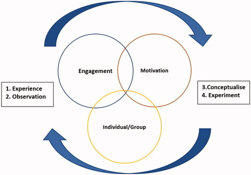 Figure 7. Visual representation of i-GEM (individual-group, engagement, and motivation) model of learning in TEL simulation.