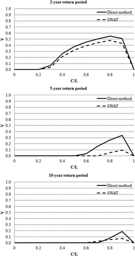 Figure 7. Economic values based on adverse events: 2-, 5- and 10-year return periods.