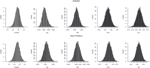 Figure 1. Density plot of bootstrap estimates of model without interaction for Model 1.