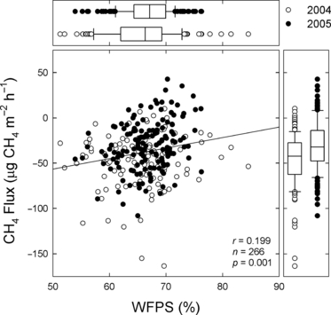 Figure 8 Relationship between soil water-filled pore space (WFPS) and CH4 flux in the growing season (April–November) in 2004 and 2005. In the box plots, the boundary of the box closest to zero indicates the 25th percentile, the line within the box marks the median and the boundary of the box farthest from zero indicates the 75th percentile. Whiskers above and below the box indicate the 90th and 10th percentiles, respectively.