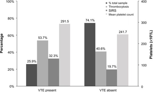 Figure 1 Comparison of subjects with and without VTE as determined by venous duplex and CTPA.