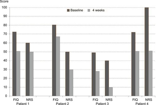 Figure 1 Individual development of FIQ and NRS in four responders to oral ambroxol for fibromyalgia.