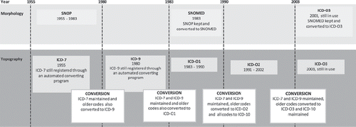 Figure 1. The standards of classification and coding of neoplasms, Iceland 1955–2009.