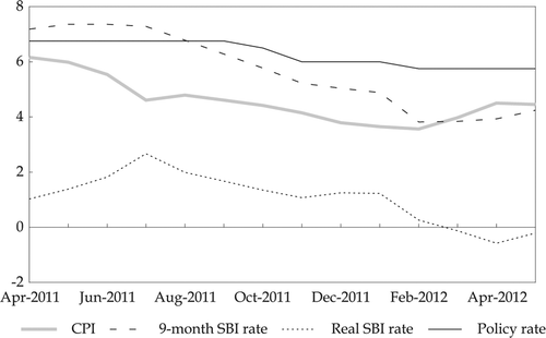 FIGURE 1  Monetary Policy and Inflation (% p.a.) SBI = Bank Indonesia Certificate. Source: CEIC Asia Database.