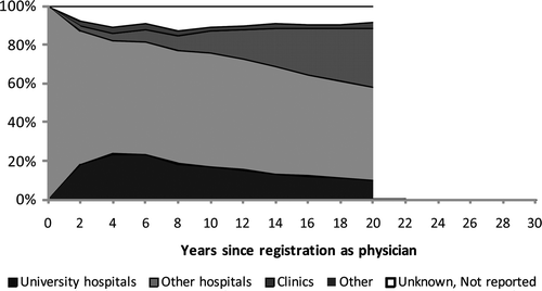 Figure 5. Physician distribution by facility type for physicians who started their career in other postgraduate education hospitals in 1986 (n = 1969), followed up for 20 years (until 2006). Note: Among physicians who started their career at other postgraduate educational hospitals, in their 2nd year 69.1% of them stayed at other hospitals, whereas 18.1% migrated to university hospitals. In their 4th year, those who migrated to university hospital peaked at 23.5%, and 57.8% stayed in other hospitals. Then the proportion at university hospitals started to decline and that at clinics started to increase. The proportion at other hospitals again increased to reach at 58.6% in 10 years of experience then started to decline. The proportion of clinics surpassed that of university hospitals in the 14th year (clinics 19.7%, university hospitals 12.9%).