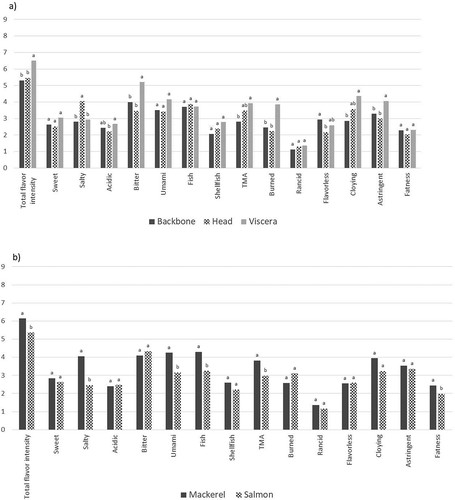Figure 1. Mean intensity of sensory attributes based on (a) backbones, heads, and viscera and (b) mackerel and salmon. Different letters indicate statistical difference (p < 0.05) based on mixed model ANOVA and Tukey’s multiple comparison test