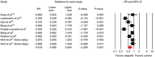 Figure 2 Forest plots of pooled HRs for PFS by random-effect model.Abbreviations: HR, hazard ratio; PFS, progression-free survival.