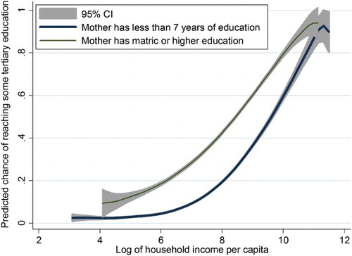 Figure 9: Correlation between mother's education/income quintile and reaching some tertiary education, derived from regression results (see Table 2)