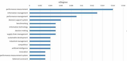 Figure 9. The 15 Keywords with highest normalized degree centrality.