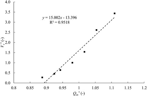 Figure 7 Evolution of the dimensionless cavitation volume versus the dimensionless discharge keeping the pressure at plane 3 constant. 2-D Venturi test case, CFD results