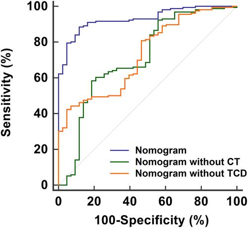 Figure 5 ROC curves of different models predicting the risk of ND in ICH patients. The established nomogram including CT and TCD was the most accurate prediction model (AUC: 0.931, Sensitivity: 88.46%, and Specificity: 88.37%) compared with the nomogram without CT scan (AUC: 0.713, Sensitivity: 58.33%, and Specificity: 81.40%) and TCD (AUC: 0.729, Sensitivity: 42.31%, and Specificity: 95.35%).