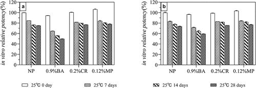 Figure 5. In vitro potency of HPV 16L1(A) and HPV 18L1(B) antigens in HPV-2 vaccine in the presence of three preservatives under accelerated conditions (25 ± 2°C protected from light). Each sample contained 80 μg/mL HPV 16L1 and 40 μg/mL HPV 18L1 antigens. All in vitro potency results were normalized to the T0 results for the NP group and are the average of two independent measurements; error bars indicate SD values.