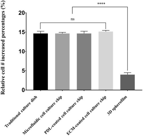 Figure 4. A comparison of cell growth rates depending on the culture platform. In the traditional 2D culture dish, microfluidic culture chip and ECM-coated platform, cells expanded by ∼15-fold in four days, while the 3D spheroids showed only a fourfold increase in cell number. These results demonstrate that the culture dimension (2D or 3D) can significantly affect the expansion rate of cancer cells. (****: p ≤ .0001)