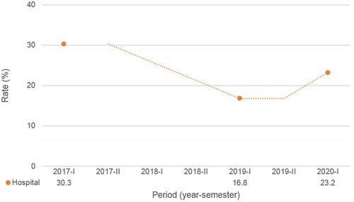 Figure 3 Trend of multidrug-resistant P. aeruginosa rate. (Dashed trendline represents moving average of two consecutive study periods).