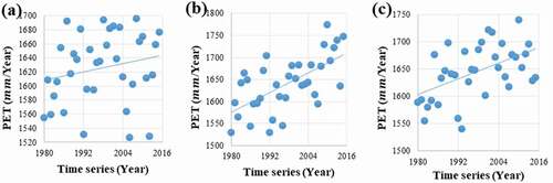 Figure 6. Evapotranspiration time series trend (1980–2016): (a) Eskandari station; (b) Ghale-Shahrokh station; (c) Manderjan station