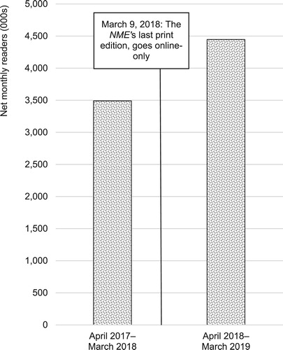 Figure 3. Net numbers of monthly British readers (aged 15 and over) of the NME in the 12 months up to, and the 12 months after, it stopped printing and went online-only. Source: PAMCo.