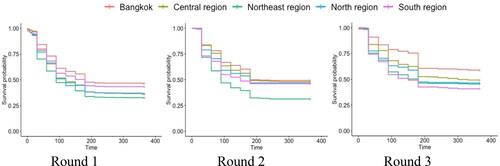 Figure 6. Survival probability of workers in different regions over the three survey periodsSource: authors' calculations.