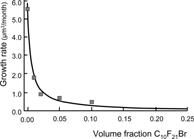 Figure 15 Droplet growth by molecular diffusion in an F-octyl bromide emulsion can be effectively repressed by addition of a small amount of a heavier PFC; effect on organ retention can be limited by using F-decyl bromide, which is slightly lipophilic and benefits from faster excretion than non-lipophilic PFCs of similar molecular weight (see Weers et al., Artif. Cells, Blood Subst., Immob. Biotech. 22: 1175 (1994)).