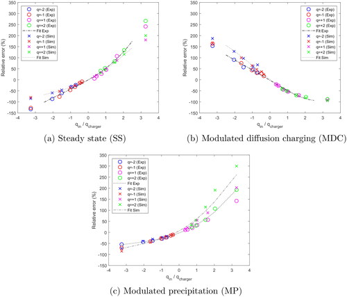 Figure 7. Relative error as a function of q¯in/q¯charger, where q¯charger represents the mean charge at the outlet of the charger when there are no preexisting charges and q¯in represents the mean number of preexisting charges at the inlet of the charger. Polynomial fits indicate relative error trends for simulation and experiment.