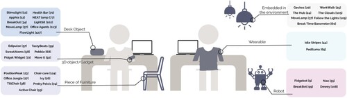 Figure 4. Design forms used as Office well-being interventions