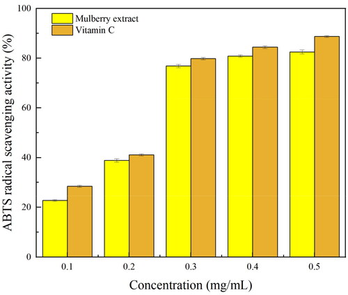 Figure 8. Scavenging effects of mulberry extracts on ABTS radicals.