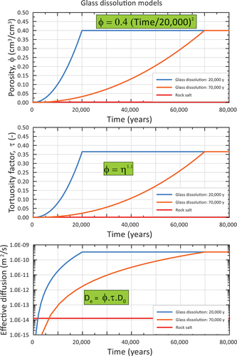 Fig. 8. Time-dependence of porosity ϕ, tortuosity factor τ, and effective diffusion coefficient De for reference (20 000 year) and optimistic (70 000 year) glass dissolution periods, assuming the HS model for tortuosity and D0 at a 1000-m depth. The corresponding values for rock salt with a porosity of 0.2% are also shown.