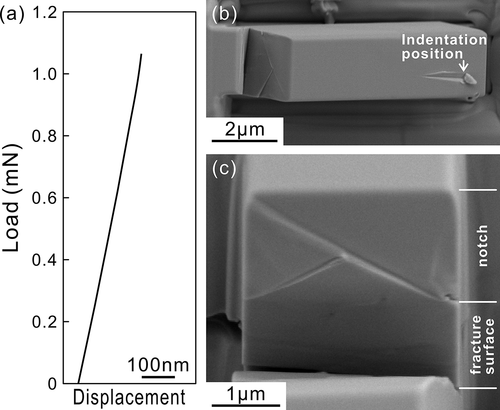 Figure 3. (a) A load-displacement curve obtained in a micro-cantilever bend test of a micro-beam specimen having a chevron-notch parallel to (001). (b) An SEM secondary electron image of the fracture surface of the fractured micro-beam specimen