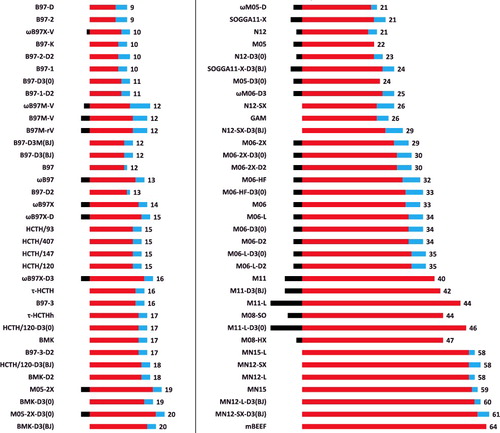 Figure 11. (Colour online) A visual depiction of parameter counting in semi-empirical density functionals. The middle (red) bars indicate the number of fitted parameters, while the right (blue) bars count the total number of borrowed or preset parameters. Furthermore, the left (black) bars that begin at zero and proceed left represent the number of constraints which subtract from the total number of fitted parameters. The values off to the right indicate the total number of fitted parameters (middle, red) minus the number of constraints (left, black), thus excluding borrowed or preset parameters. For example, ωB97X has 17 fitted parameters, 3 borrowed or preset parameters, and utilises 3 constraints, for a total of 14 parameters.