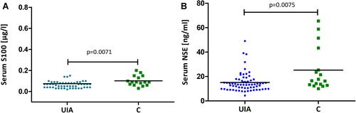 Figure 3 (A) Serum S100 concentration in UIA patients compared to the control group. (B) Serum NSE concentration in UIA patients compared to the control group.