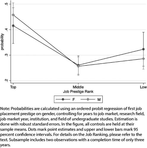 Figure 7. Predicted first job placement by gender.