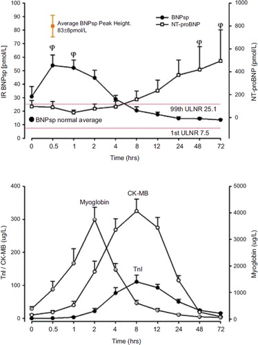 Figure 2. Plasma levels of BNPsp, NT-proBNP, myoglobin, CK-MB, and troponin I in 25 patients with acute myocardial infarction and ST-segment elevation presenting within 4 hours of the onset of symptoms. Data are shown as mean ± SEM. From Siriwardena et al., Circulation, 2010, with permission (Citation71).