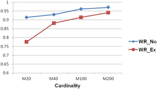 Figure 3. Comparison between WR of novices and WR of experts.