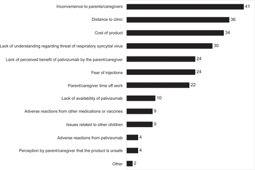 Figure 1 Barriers to full compliance. Physicians were asked what they believed to be the top three factors that contribute most to noncompliance with recommended palivizumab dosing schedules.