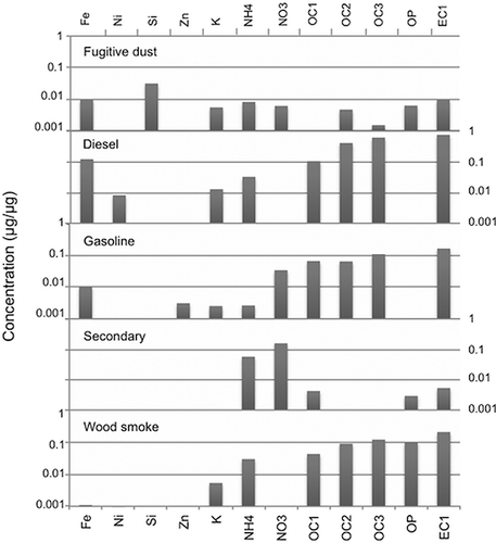 Figure 7. Species contributions to Unmix factor profiles for Salt Lake City. The y-axis units of μg/μg are micrograms of the species divided by the total PM2.5 mass.