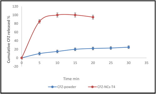 Figure 5. CFZ-NCs-T4 and CFZ powder in-vitro dissolution profiles in pH 4 buffer.