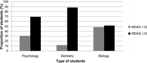 Figure 1 The number of students with MDAS levels above 12 or 12 and below.