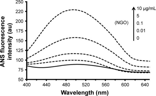 Figure 2 The signal intensity of ANS after addition of increasing concentrations of NGOs (0, 0.01, 0.1, 5, and 10 µg/mL) to Hb solution (0.1 µg/mL).Abbreviations: ANS, 8-anilinonaphthalene-1-sulfonic acid; NGO, nano graphene oxide; Hb, hemoglobin.