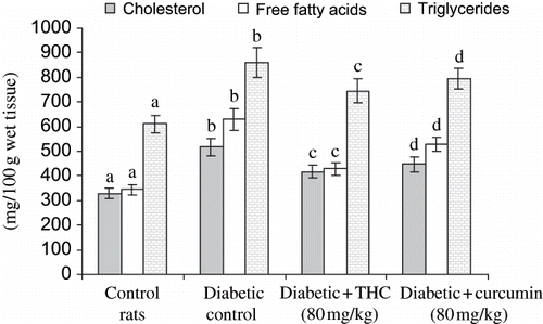 Figure 8. Influence of THC and curcumin on liver cholesterol, free fatty acids, and triglycerides levels of control and experimental rats. Values are given as mean ± S.D for six rats in each group.