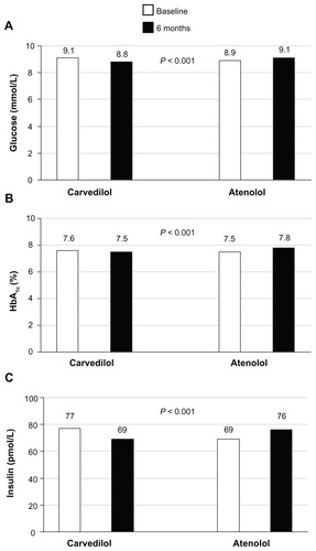 Figure 4 Comparison of the effects of carvedilol and atenolol on metabolic parameters in patients with hypertension. P values represent significant differences in metabolic parameters (A–C) between carvedilol and atenolol treatment. Open bars represent baseline and filled bars represent the 6-month time point.