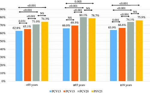 Figure 4. Comparison of the coverage of pneumococcal vaccines.