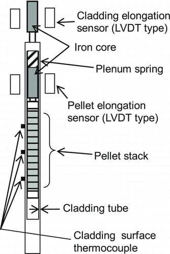 Figure 1 Test fuel rod and instrumentation
