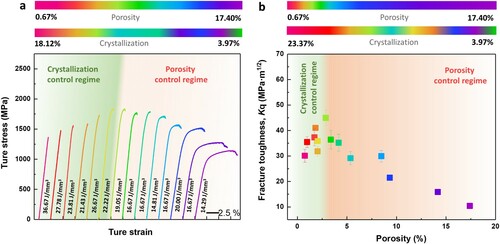 Figure 2. (a) Compressive stress-strain curves and (b) fracture toughness of the SLMed BMG samples with varying porosity and crystallization fractions.