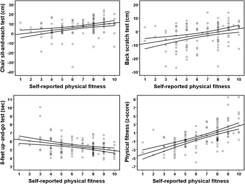 Figure 2 The associations between self-reported physical fitness and chair sit-and-reach test, back scratch test, 8-feet up-and-go test and overall physical fitness in older women (N=120).