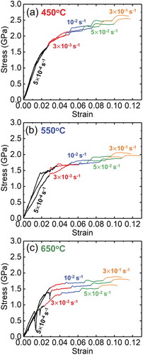 Figure 2. Stress–strain curves for strain rate jump tests on the flash sintered 3YSZ at 450, 550, and 650°C. Stress–strain curves for three strain rate jump tests at (a) 450°C, (b) 550°C, and (c) 650°C. Strain rate of 5 × 10−4 s−1 was employed in the elastic region. Strain rates of 3 × 10−3 s−1, 1 × 10−2 s−1, 5 × 10−2 s−1, and 3 × 10−1 s−1 were utilized in the plastic region to obtain flow stresses at each temperature. The flow stresses increase with increasing strain rate and decreasing temperature.