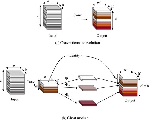 Figure 1. Structures of conventional convolution and Ghost module.